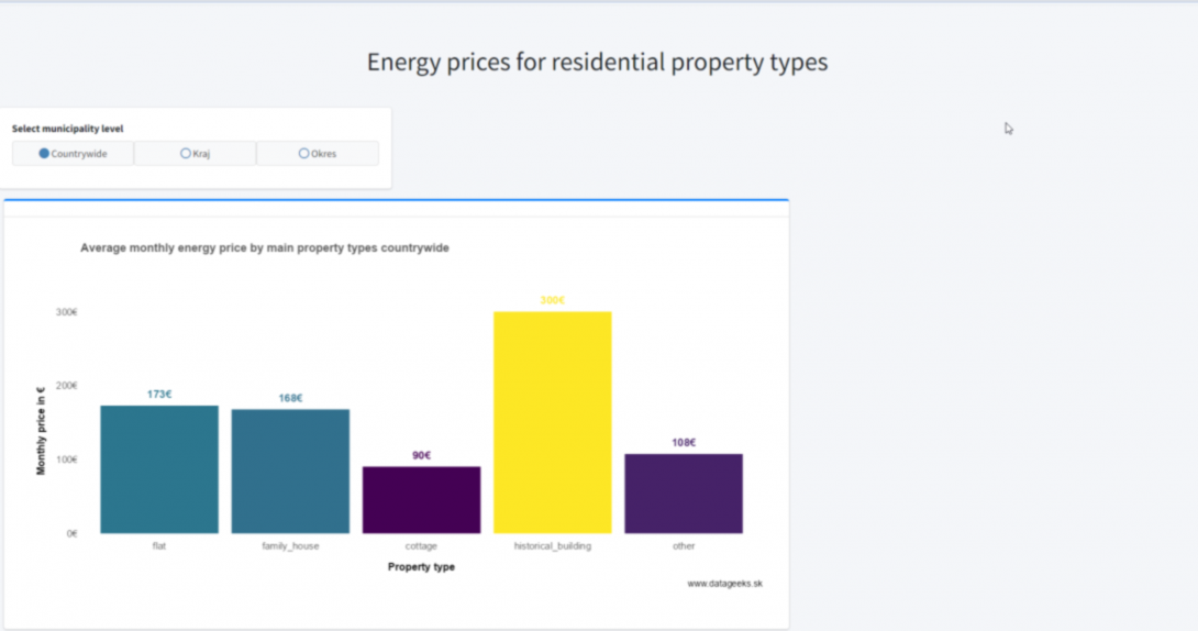 Slovak real-estate market residential energies overview