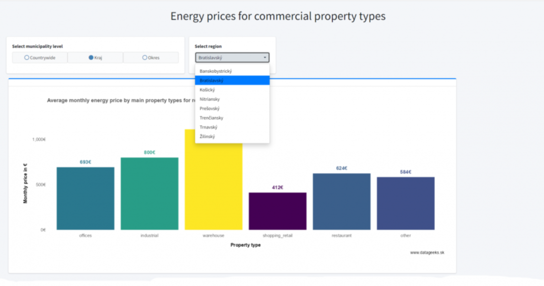 Slovak real-estate overview - commercial properties energy prices